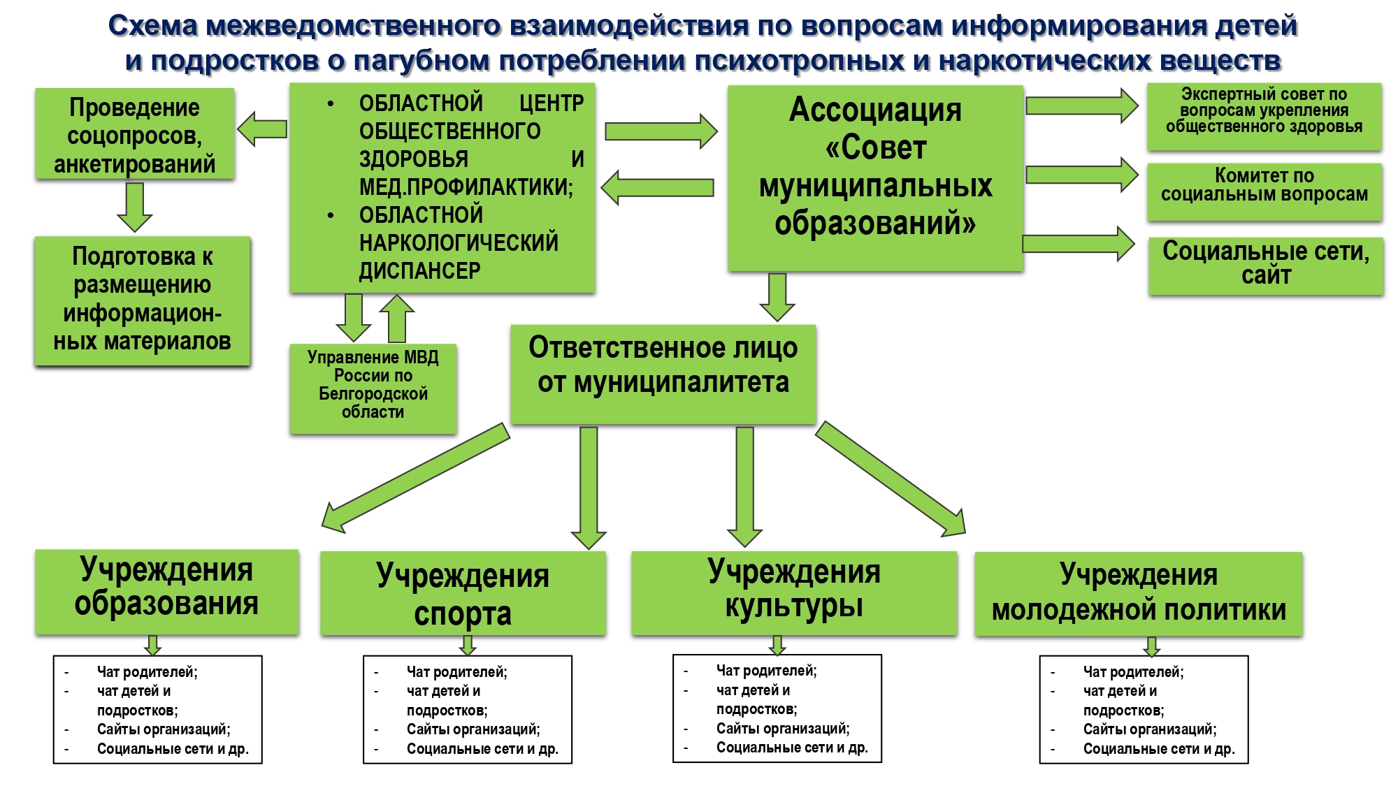 Информирование детей и подростков о пагубном потреблении психотропных и наркотических веществ.